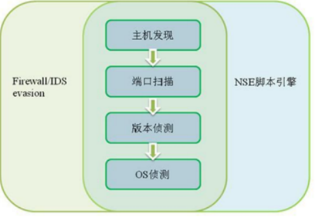 新手学习nmap扫描-X黑手网