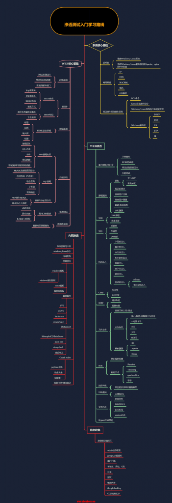 web渗透学习路线图-黑客思维社区-杂项区-X黑手网