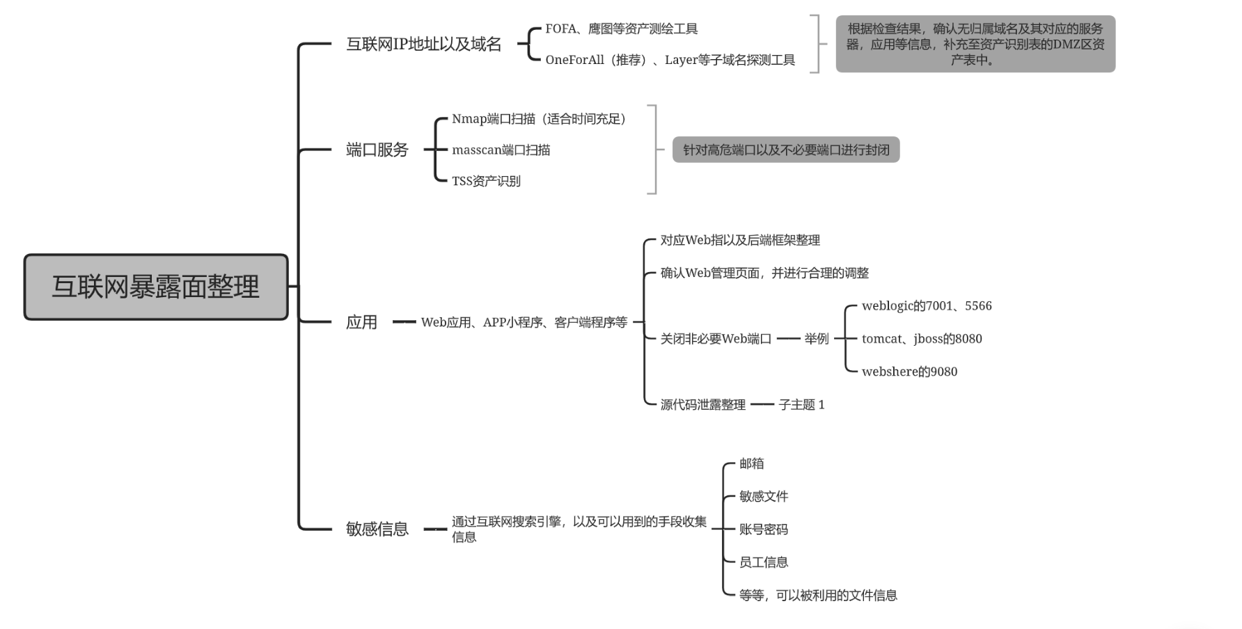 蓝队知识之互联网暴露面整理-WEB渗透社区-电脑端-X黑手网