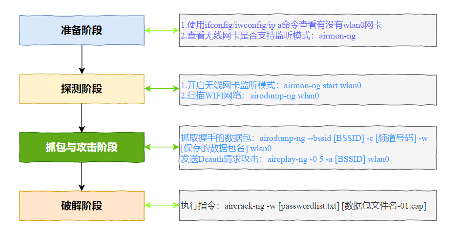 Kali Linux下用Aircrack-ng破解WIFI密码具体过程演示-X黑手网