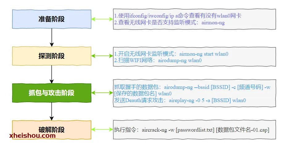 破解WIFI密码Aircrack-ng抓包具体过程演示-X黑手网